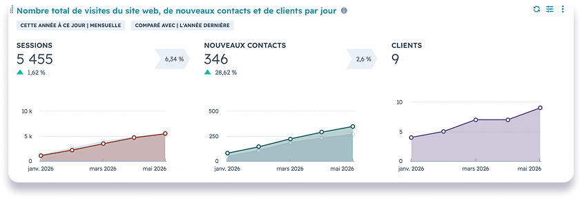 Attribution ROI et tunnel HubSpot