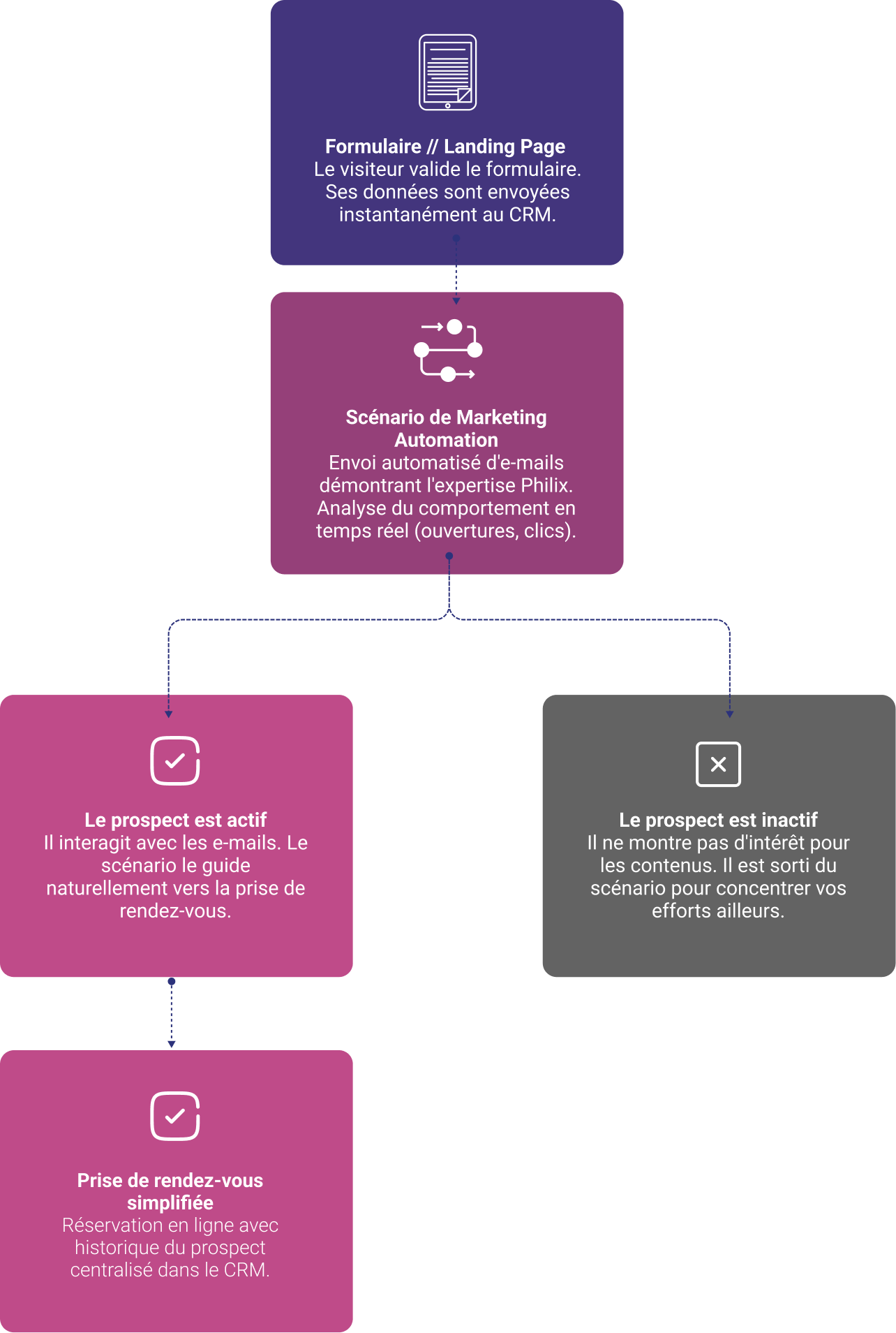 Le parcours de conversion : du premier contact à la signature