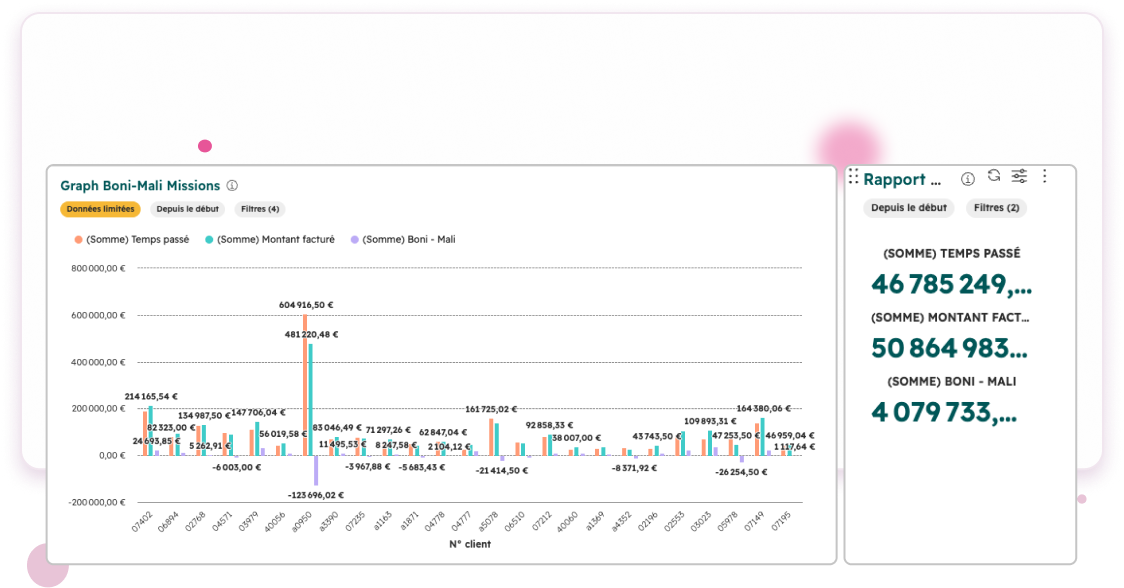 Tableau de bord HubSpot : graphique boni-mali des missions et indicateurs de temps passé et de facturation
