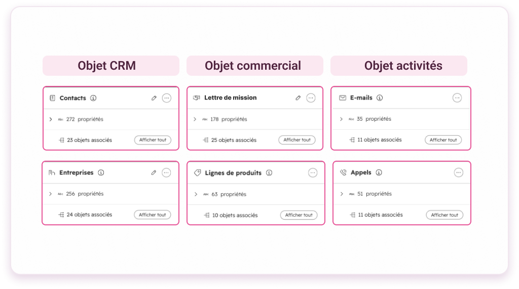 Objets HubSpot d’un cabinet : contacts et entreprises (objets CRM), lettres de mission et lignes de produits (objets commerciaux), e-mails et appels (objets activités)